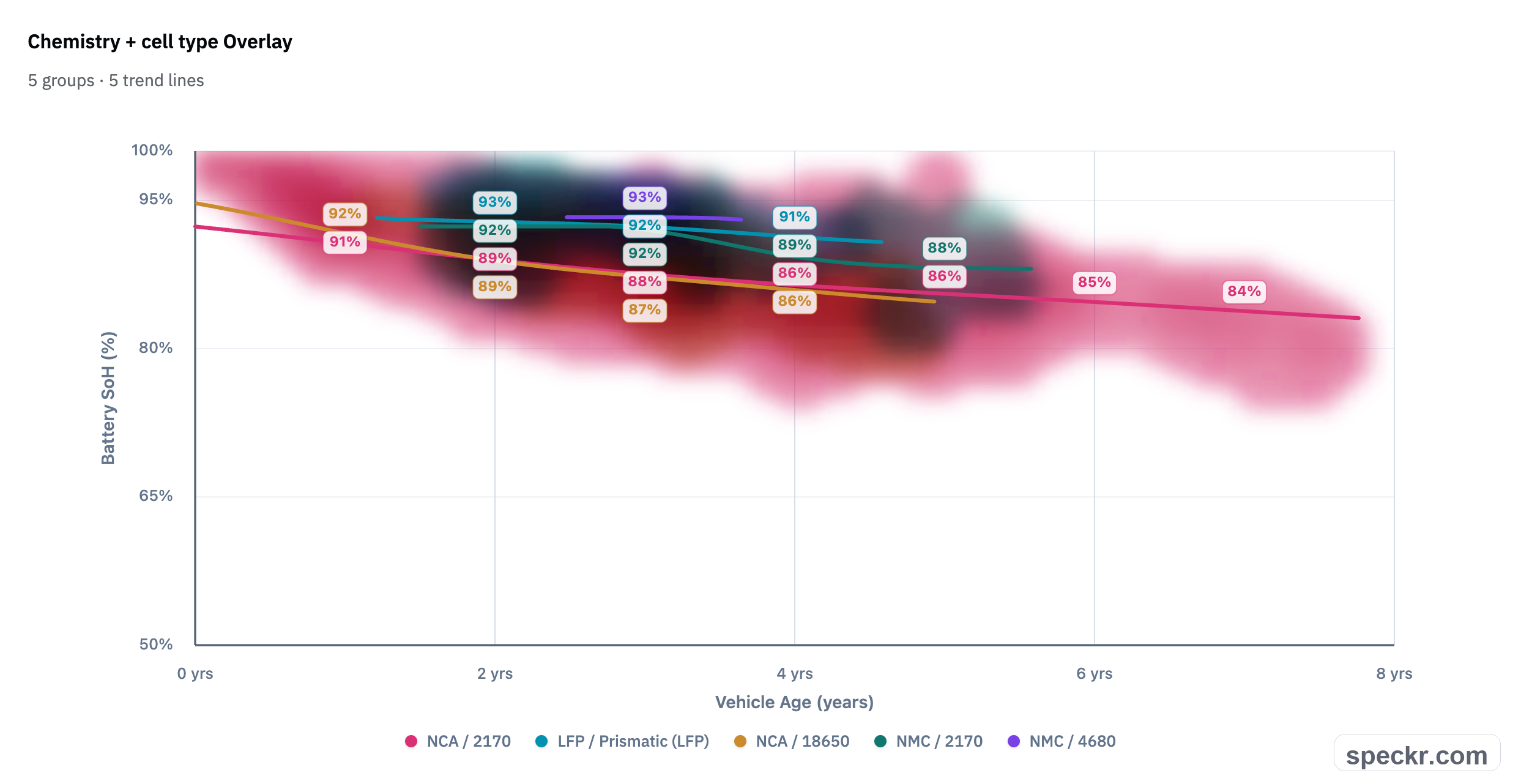 Overlay chart showing Tesla battery state of health by chemistry and cell type