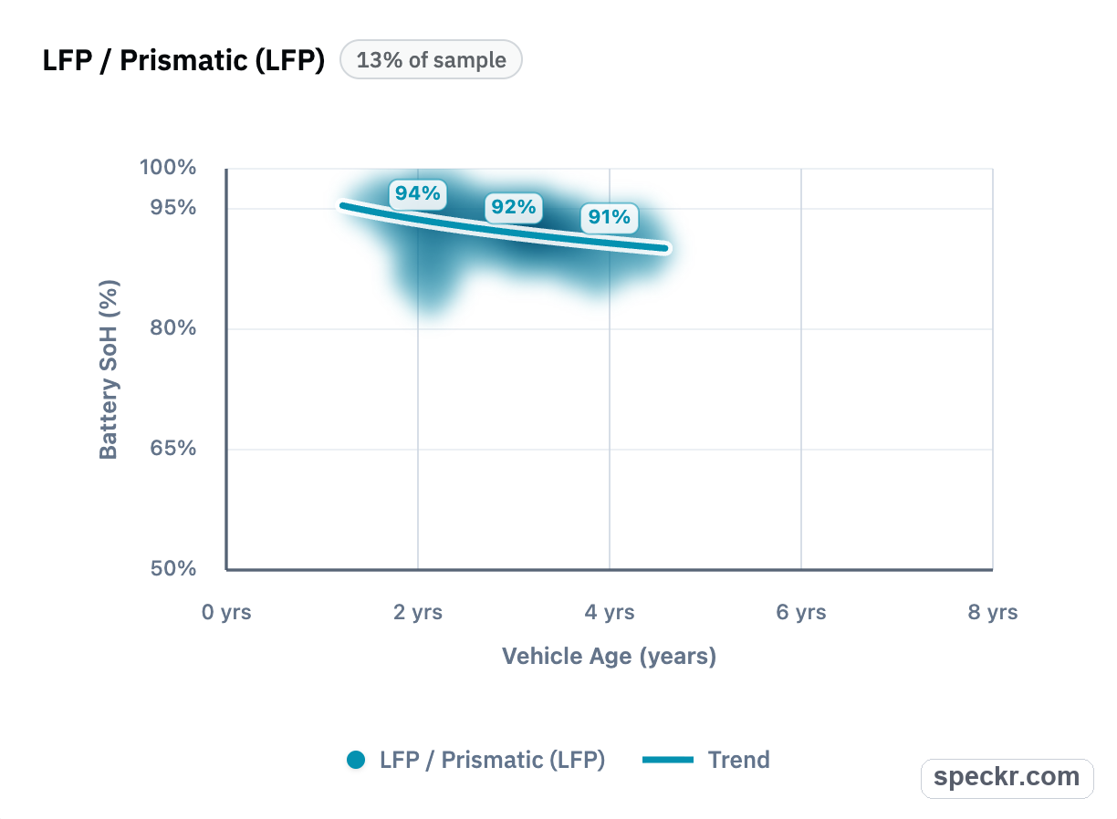 LFP prismatic battery state of health chart by vehicle age