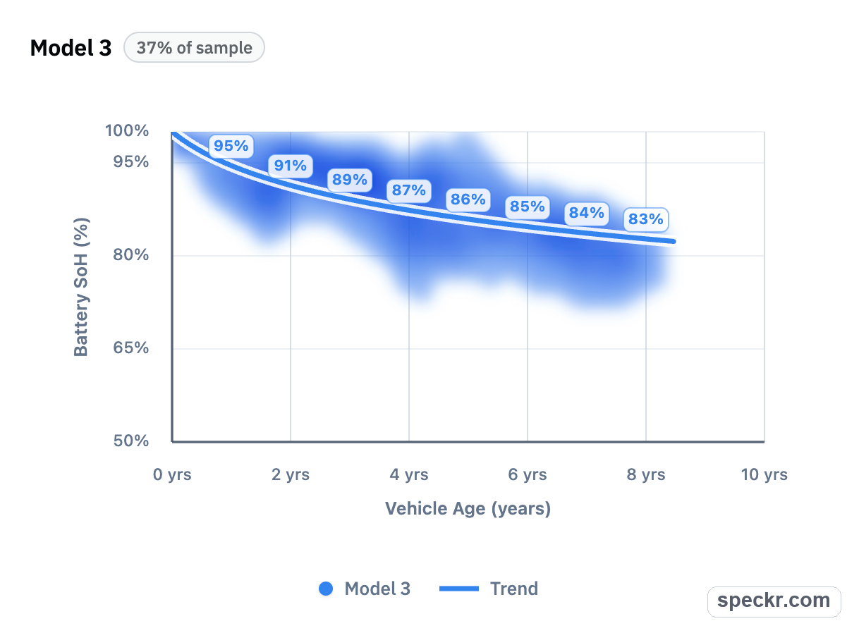 Model 3 battery state of health chart by vehicle age