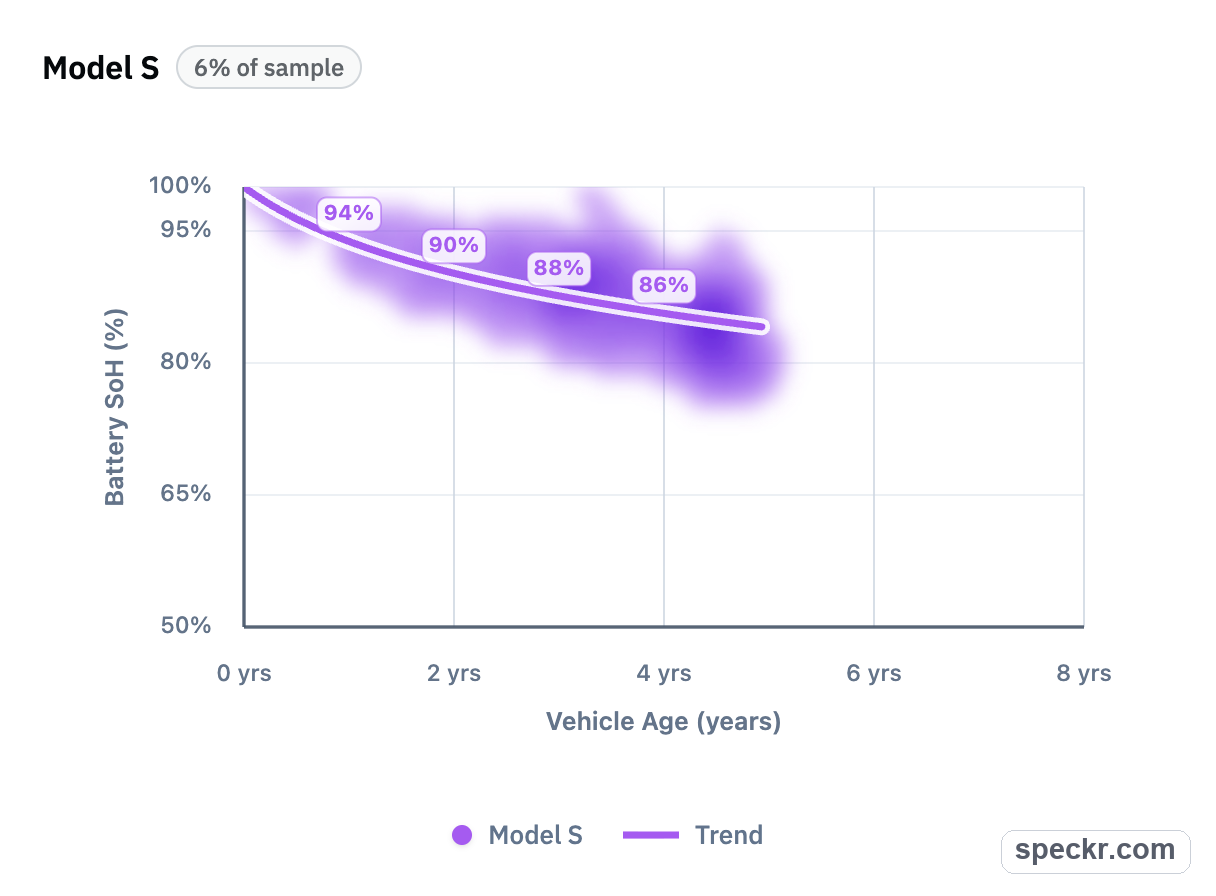 Model S battery state of health chart by vehicle age