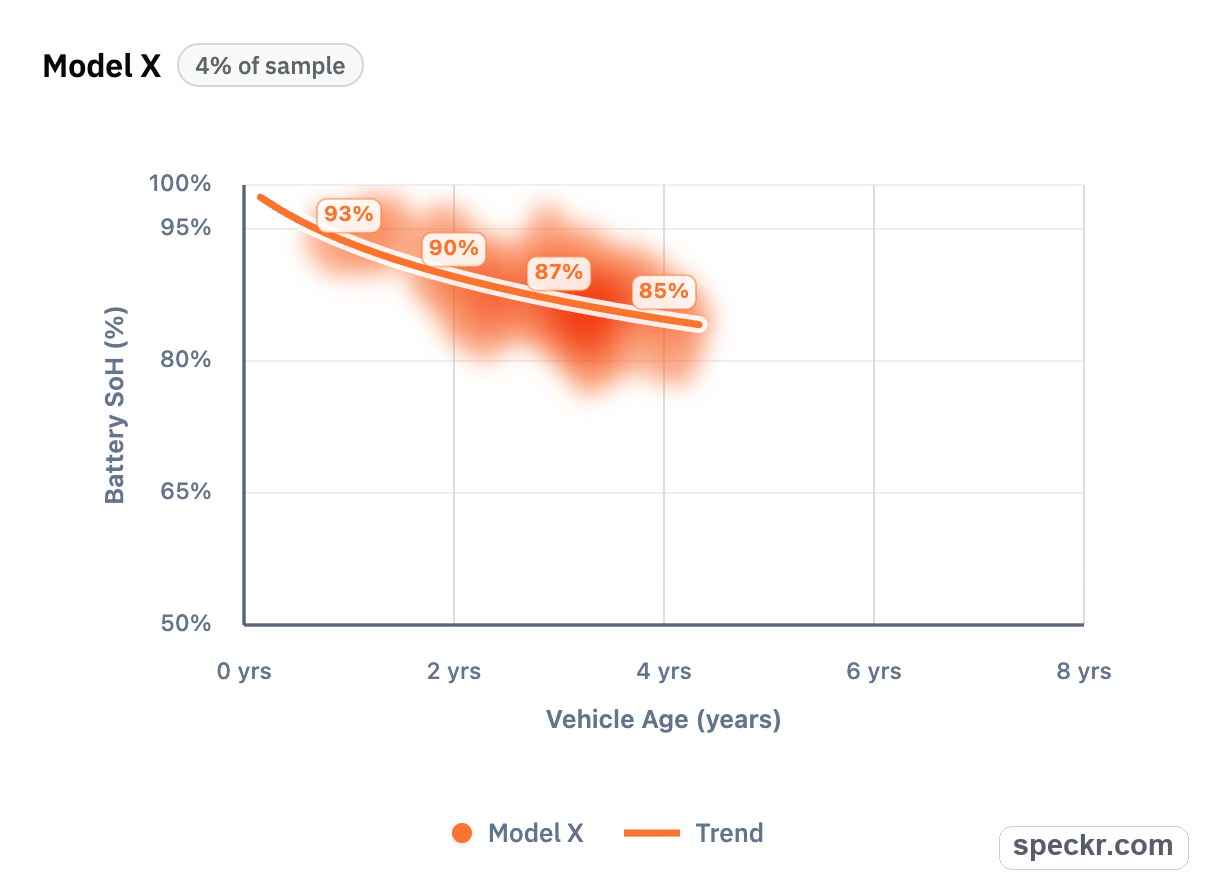 Model X battery state of health chart by vehicle age