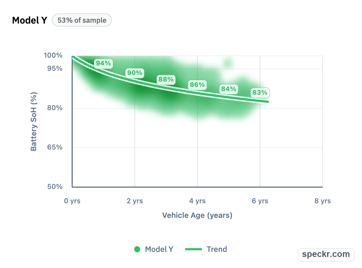 Model Y battery state of health chart by vehicle age