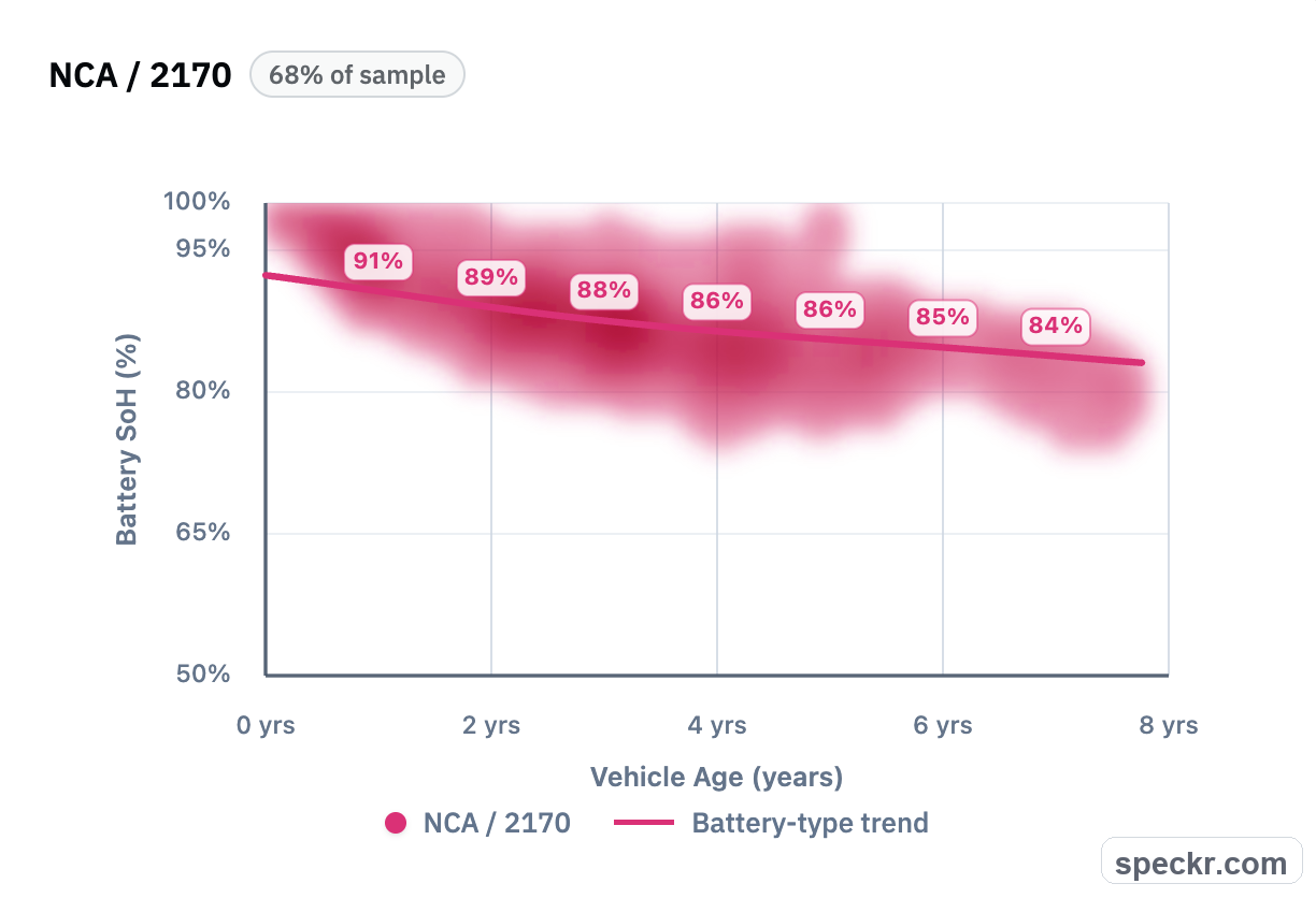 NCA 2170 battery state of health chart by vehicle age