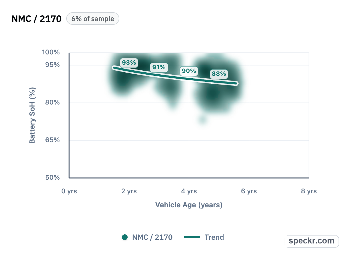NMC 2170 battery state of health chart by vehicle age