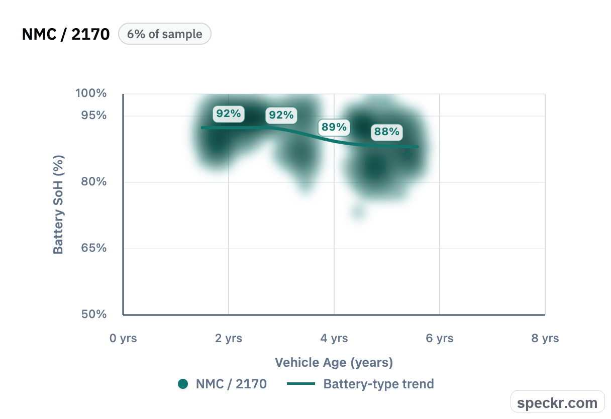 NMC 2170 battery state of health chart by vehicle age