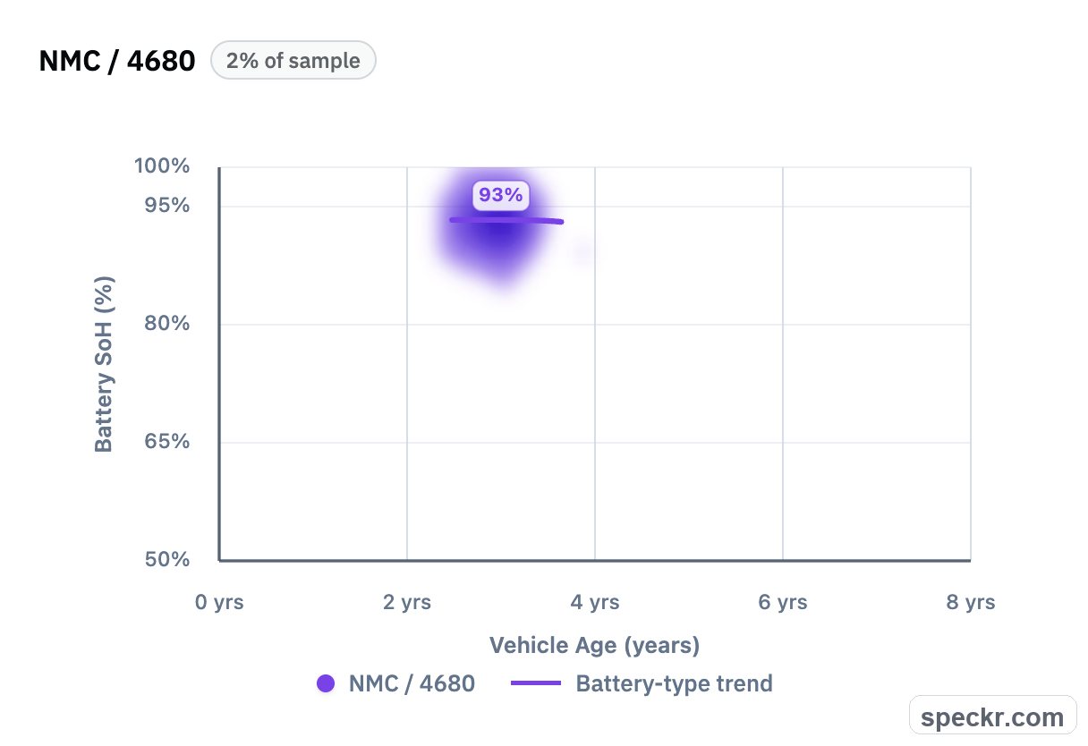 NMC 4680 battery state of health chart by vehicle age